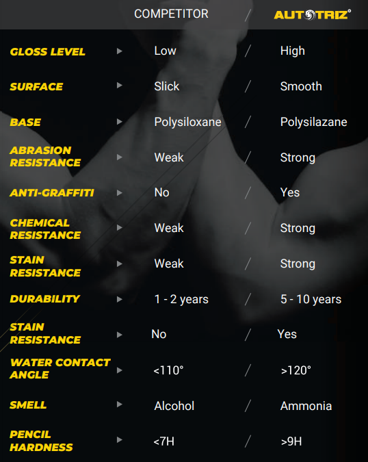 Autotriz Ceramic Coating Comparison
